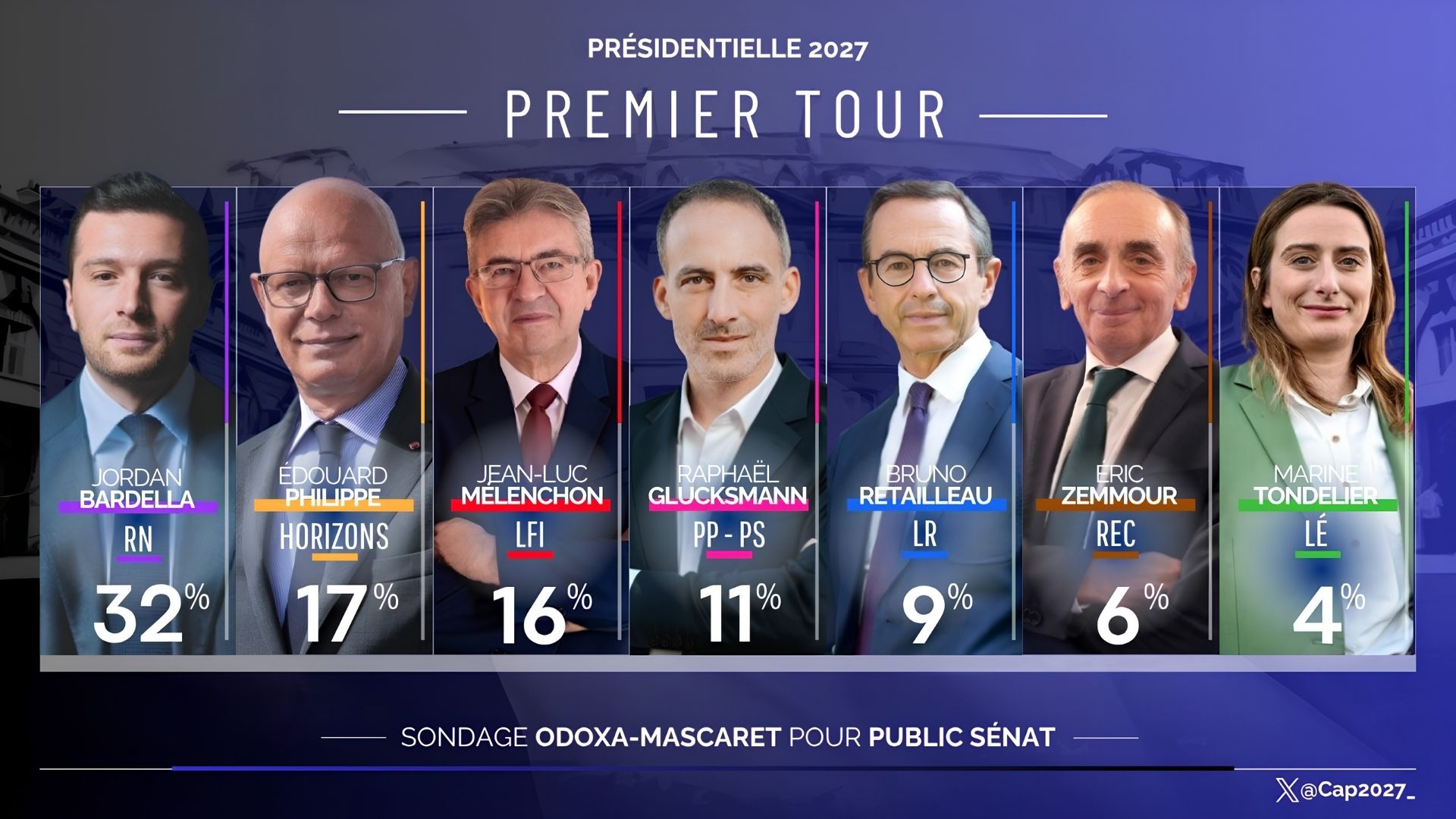 Présidentielle 2027, sondage OdoxaMascaret pour Public Sénat mai 2026